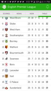 The bottom of the English league is very tight at this point.